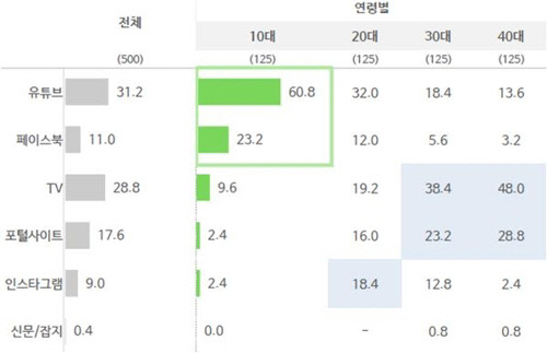 국내 사용자 주 이용 매체. (단위 :%). 출처 : 오픈서베이